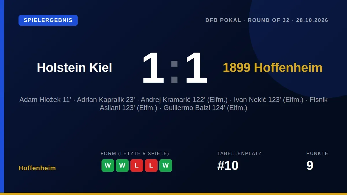 Hoffenheim trennte sich 1:1 von Holstein Kiel, nachdem ein spektakuläres Elfmeterschießen in der Verlängerung fünf Tore...