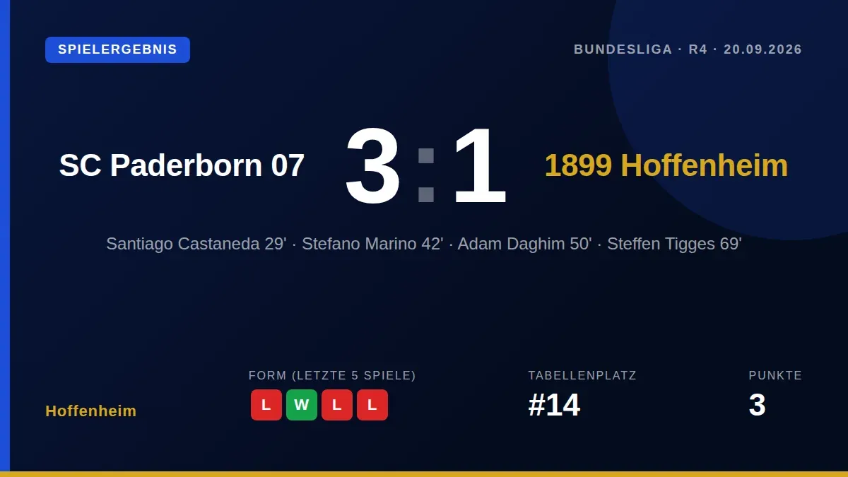 Die TSG 1899 Hoffenheim verlor beim SC Paderborn 07 mit 1:3 und rutscht nach der vierten Niederlage in fünf Spielen auf...