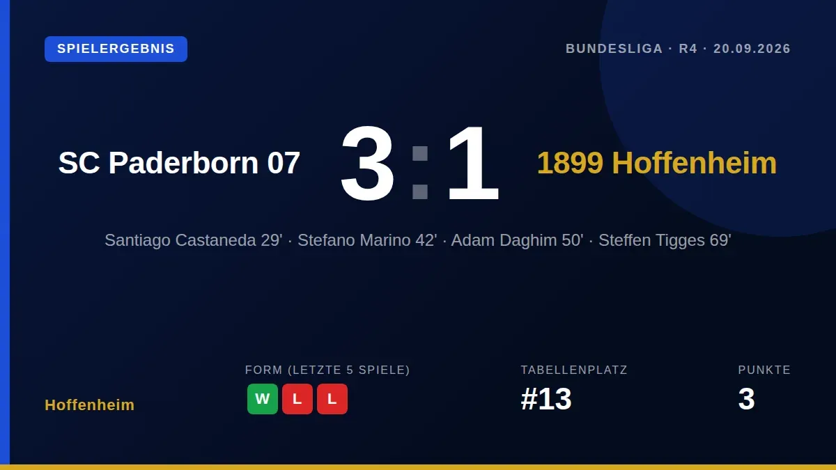Hoffenheim unterlag dem SC Paderborn 07 mit 1:3, obwohl sie 66 Prozent Ballbesitz und 23 Schüsse hatten