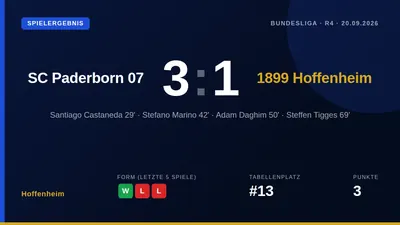 Hoffenheim unterlag dem SC Paderborn 07 mit 1:3, obwohl sie 66 Prozent Ballbesitz und 23 Schüsse hatten