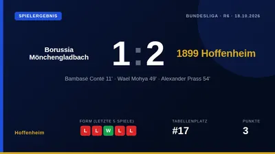 TSG Hoffenheim secured their second win of the season with a 2-1 victory at Borussia Mönchengladbach, moving up to 14th...